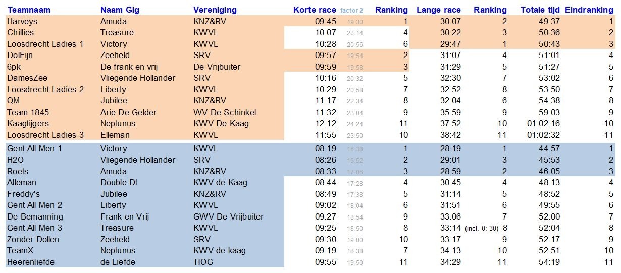 uitslag-srv-regatta-2022